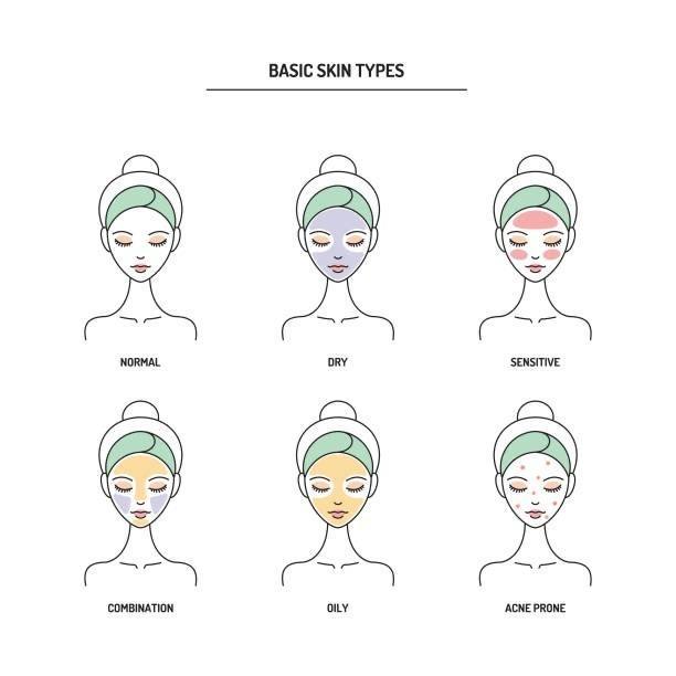 Basic skin types